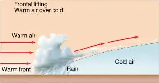 Fronte caldo aria calda raggiunge aria fredda
Fronti atmosferici