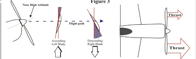 P factor elica, differenza angolo di attacco pale elica