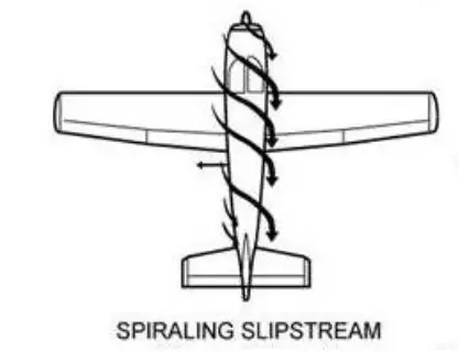 Flusso d'aria prodotto dall'elica in decollo spinge aereo verso sinistra