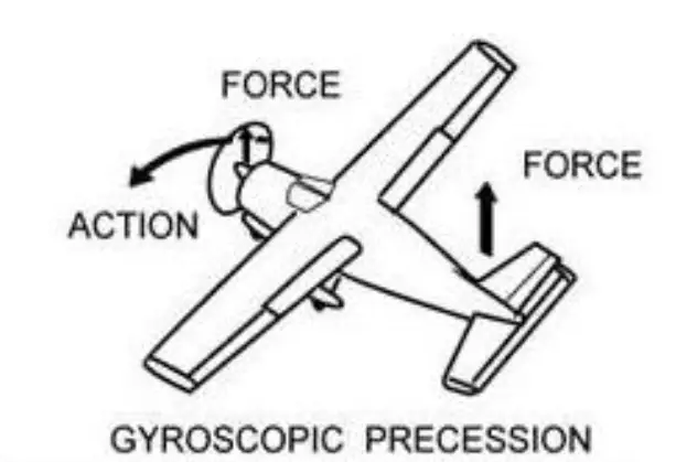 Precessione giroscopica elica aereo, tendenza imbardare sinistra in decollo, necessità di dare più pedale destro per mantenere la direzione