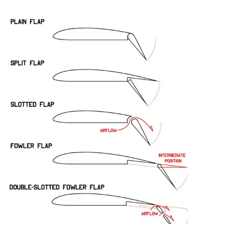 Tipi di flap