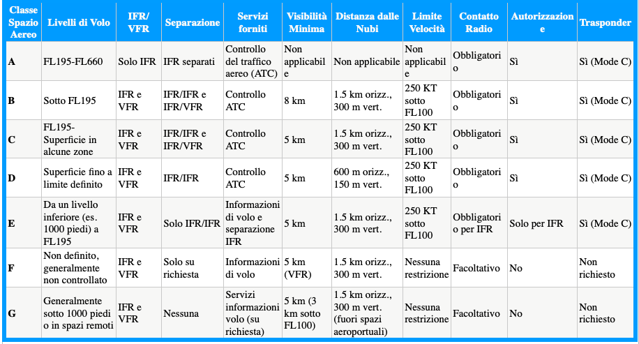 Classificazione spazio aereo 

